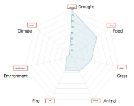 The Lexical Analysis Tool