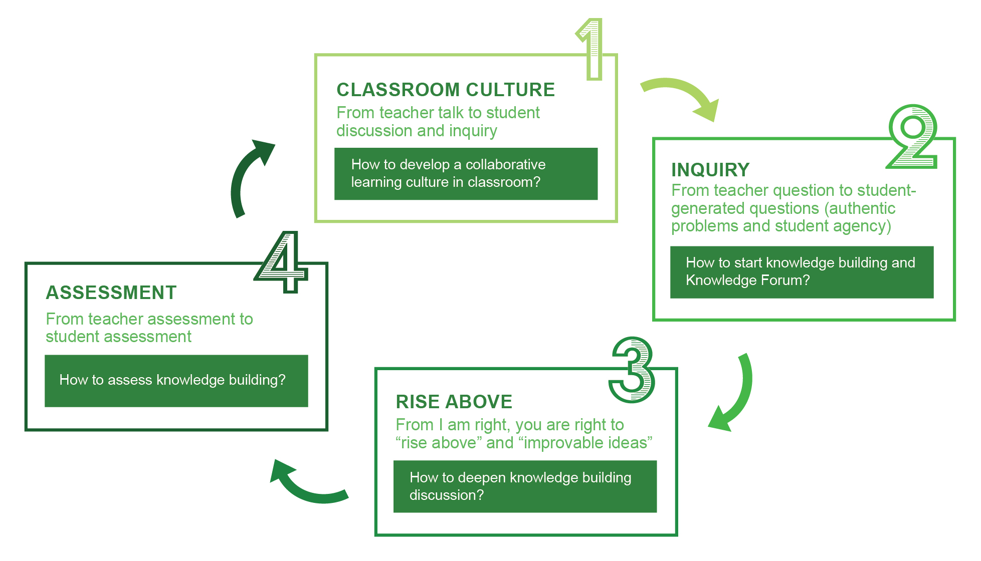 KB Principles