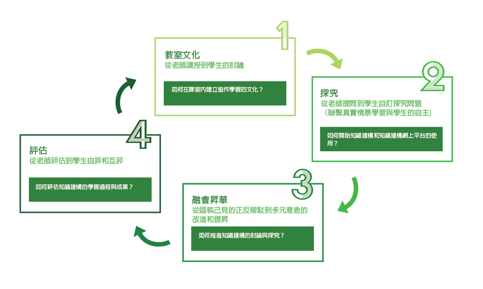 知識建構基本原則